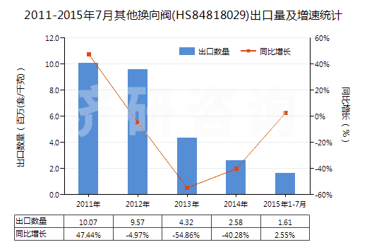 2011-2015年7月其他換向閥(HS84818029)出口量及增速統(tǒng)計(jì)